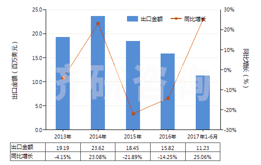2013-2017年6月中國(guó)人造短纖＜85%與其他纖維混紡未漂或漂白布(HS55169100)出口總額及增速統(tǒng)計(jì)